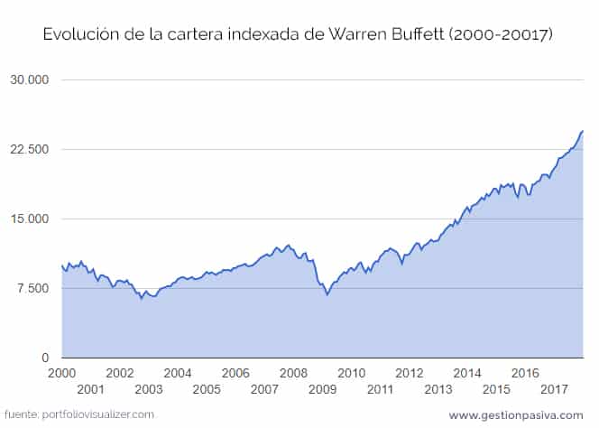 Evolución de la cartera indexada de Warren Buffett
