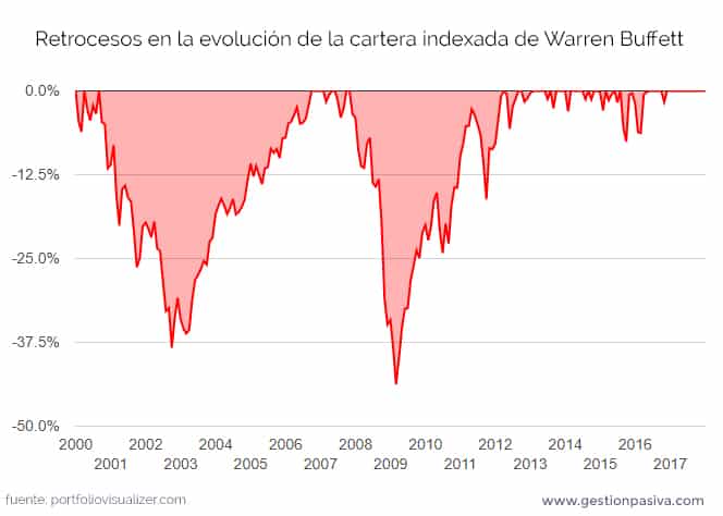 Retrocesos en la evolución de la cartera indexada de Warren Buffett