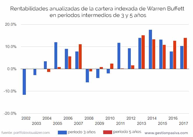 Rentabilidades anualizadas de la cartera indexada de Warren Buffett para periodos intermedios