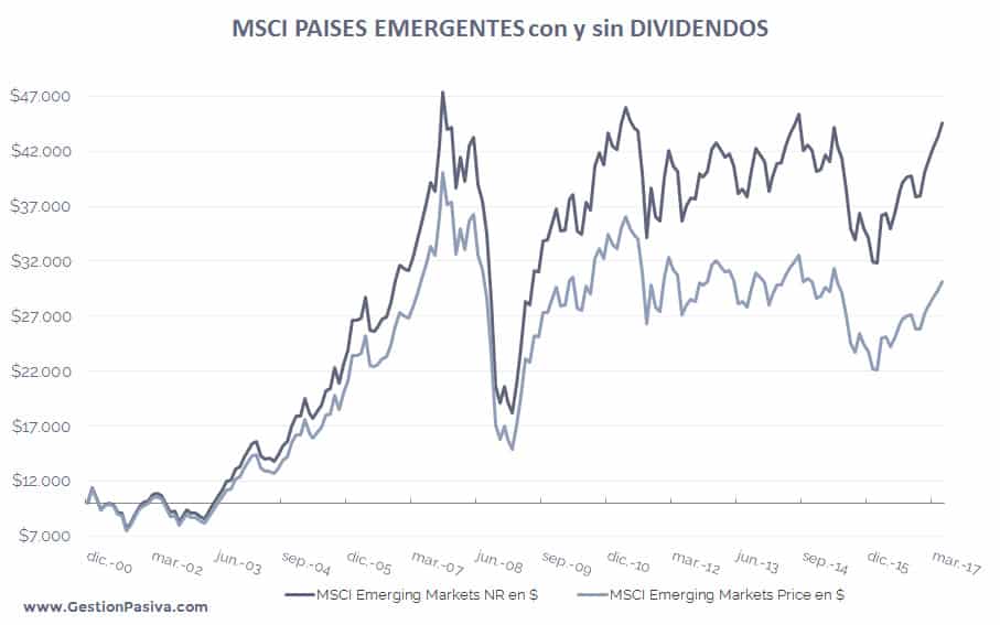 Dividendos - MSCI Emerging Markets