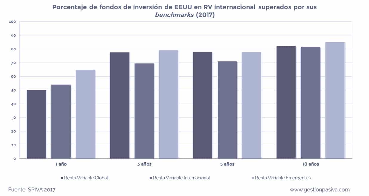 Porcentaje de fondos de inversión de EEUU en renta variable internacional que son superados por sus índices de referencia en 2017