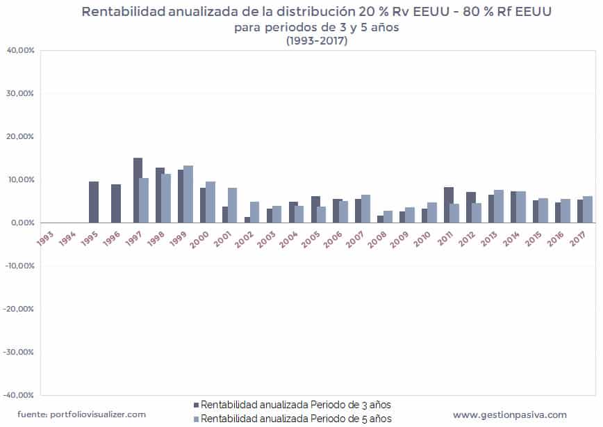 Rentabilidad anualizada de la distribución 20 % Rv EEUU - 80 % Rf EEUU