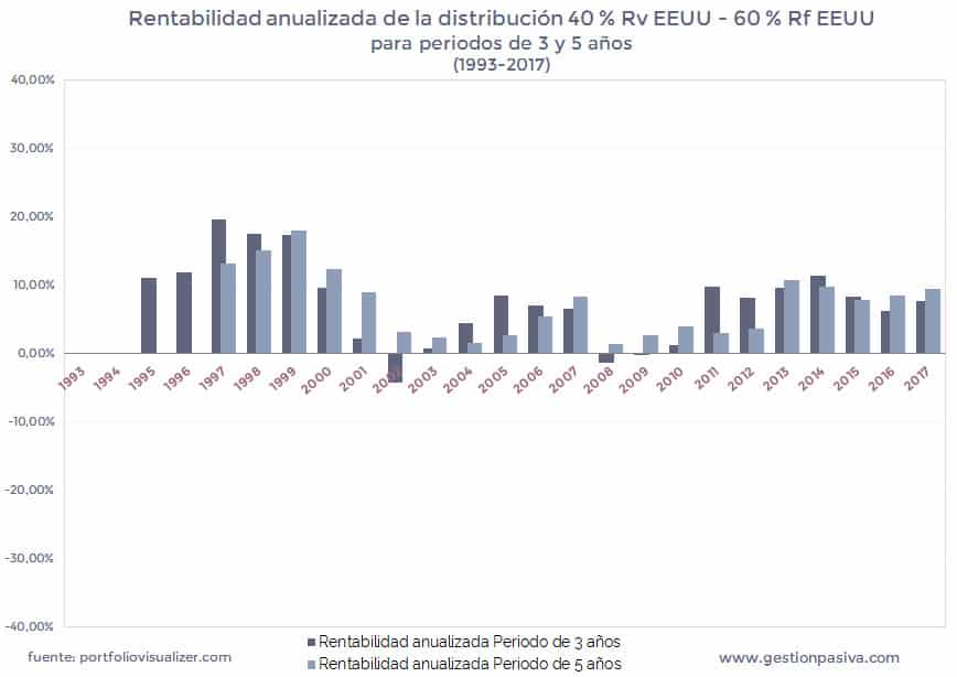 Rentabilidad anualizada de la distribución 40 % Rv EEUU - 60 % Rf EEUU