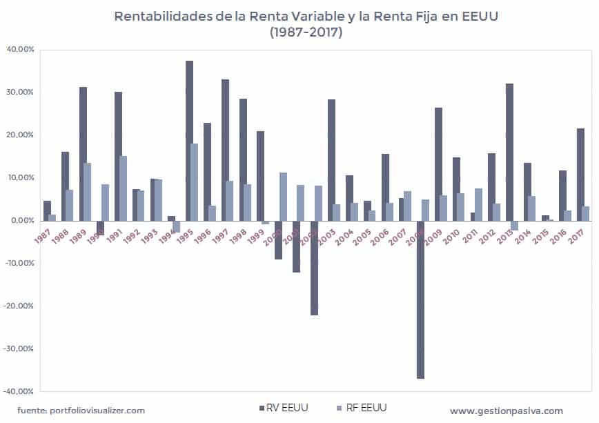 Rentabilidades de la Renta Variable y la Renta Fija en EEUU (1987-2017)